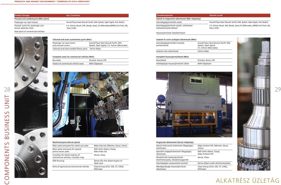 Splash, Opel Agila, Fiat Sedici) Pressed parts for passenger cars (shock absorber box) F.S. Fehrer (Audi, VW, Skoda, Seat), JCI (Mercedes,BMW) Carl Froh, ISE, Sears (UK) Személygépjármûvek sajtolt alkatrészei (ütközéselnyelô doboz) F.