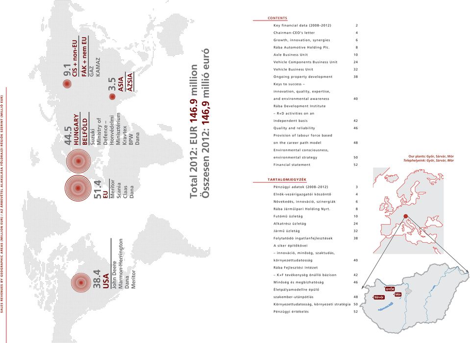 5 EU Meritor Scania Claas Dana USA John Deere Marmon-Herrington Dana Meritor Total 2012: EUR 146.9 million Összesen 2012: 146,9 millió euró Growth, innovation, synergies 6 Rába Automotive Holding Plc.