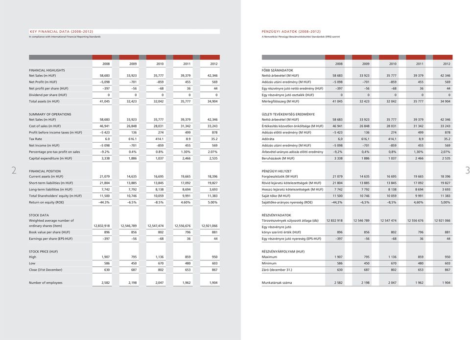 (m HUF) 5,098 701 859 455 569 Adózás utáni eredmény (M HUF) 5 098 701 859 455 569 Net profit per share (HUF) 397 56 68 36 44 Egy részvényre jutó nettó eredmény (HUF) 397 56 68 36 44 Dividend per