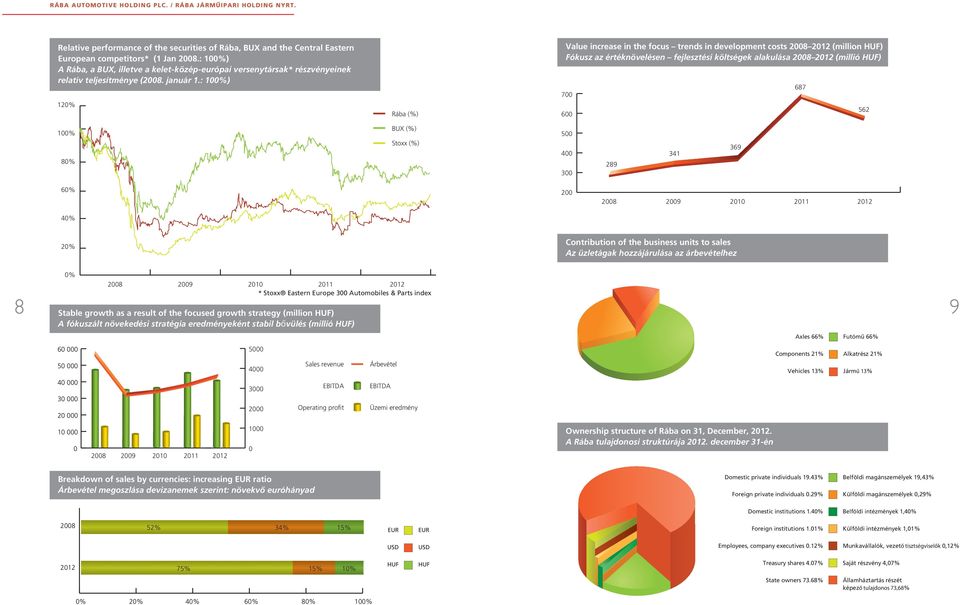 : 100%) 120% Rába (%) Value increase in the focus trends in development costs 2008 2012 (million HUF) Fókusz az értéknövelésen fejlesztési költségek alakulása 2008 2012 (millió HUF) 700 600 687 562