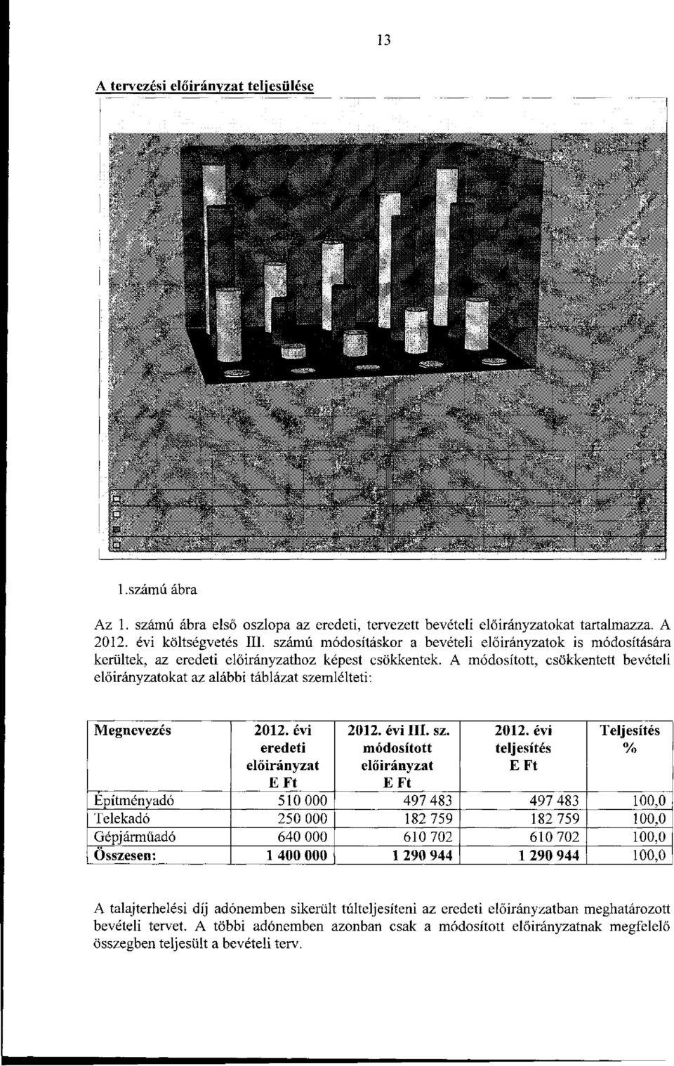 A módosított, csökkentett bevételi előirányzatokat az alábbi táblázat szemlélteti: Megnevezés 2012.