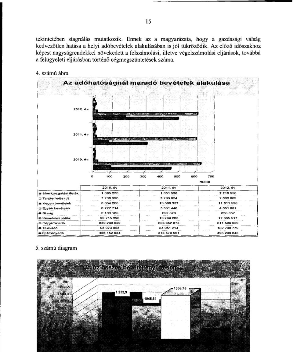 számú ábra Az adóhatóságnál maradó bevételek alakulása 2012. év 2011. év 2010. év O 100 200 300 400 500 600 700 millió 2010. év 2011. év 2012.