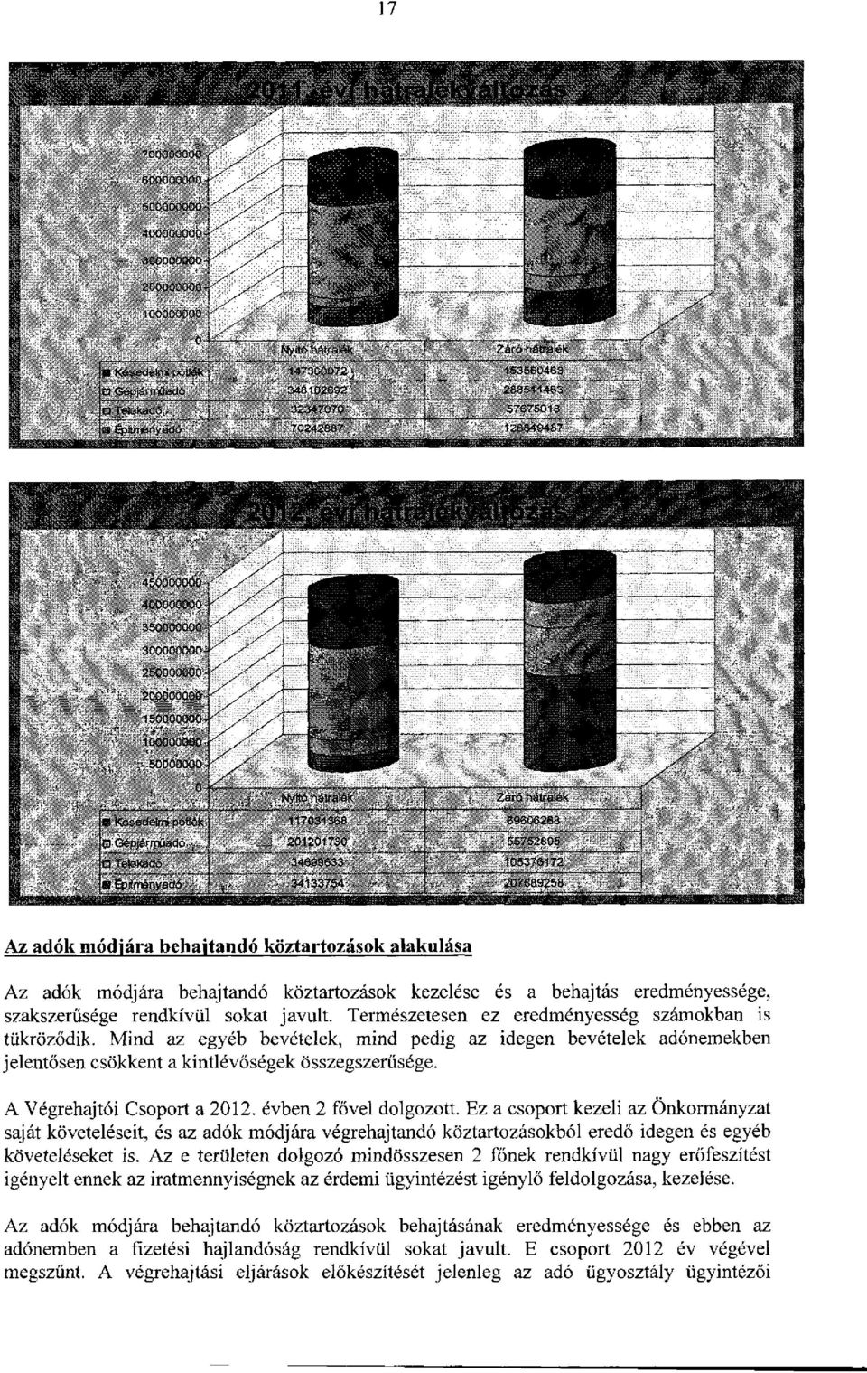 Természetesen ez eredményesség számokban is tükröződik. Mind az egyéb bevételek, mind pedig az idegen bevételek adónemekben jelentősen csökkent a kintlévőségek összegszerűsége.