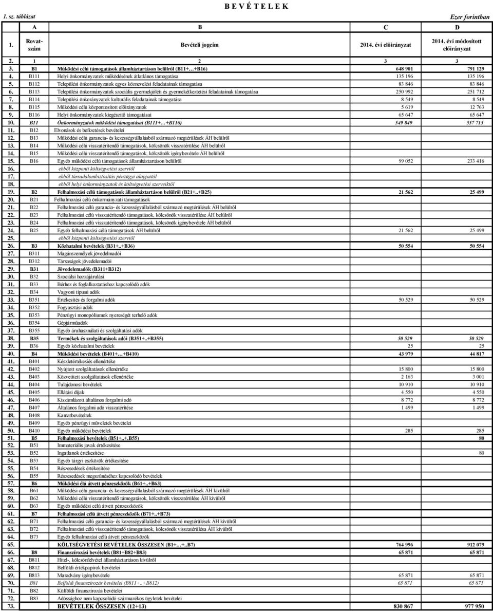 B112 Települési önkormányzatok egyes köznevelési feladatainak támogatása 83 846 83 846 6.