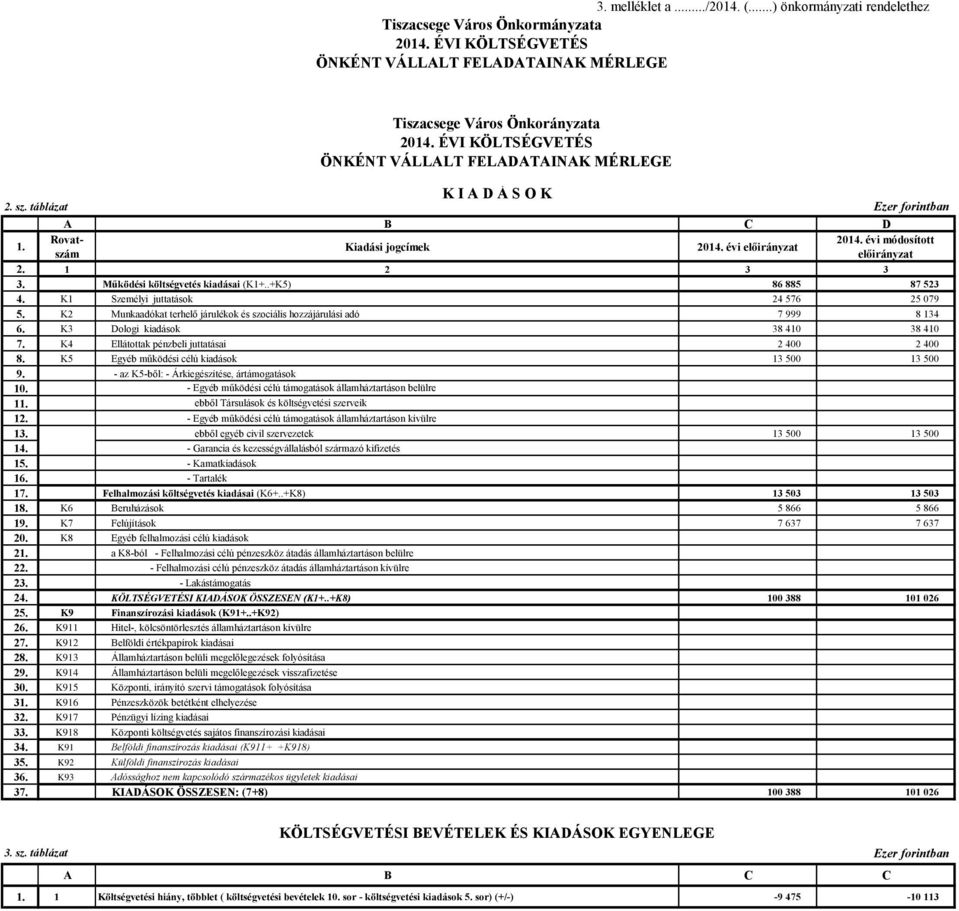 1 2 3 3 3. Működési költségvetés kiadásai (K1+..+K5) 86 885 87 523 4. K1 Személyi juttatások 24 576 25 079 5. K2 Munkaadókat terhelő járulékok és szociális hozzájárulási adó 7 999 8 134 6.