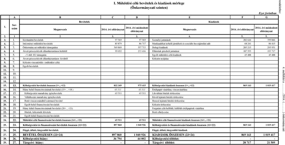 2. Intézményi működési bevételek 85 879 86 717 Munkaadókat terhelő járulékok és szociális hozzájárulási adó 68 241 84 415 5. 3.