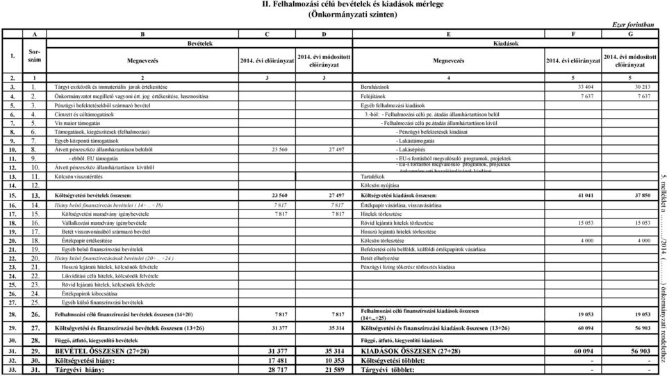 2 3 3 4 5 5 3. 1. Tárgyi eszközök és immateriális javak értékesítése Beruházások 33 404 30 213 4. 2. Önkormányzatot megillető vagyoni ért. jog értékesítése, hasznosítása Felújítások 7 637 7 637 5. 3. Pénzügyi befektetésekből származó bevétel Egyéb felhalmozási kiadások 6.