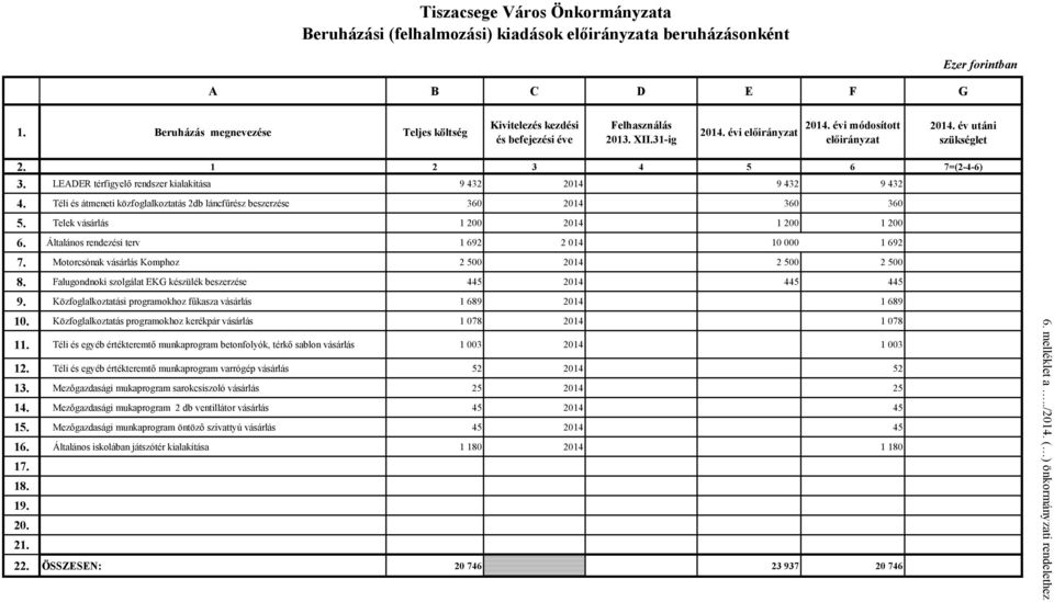 1 2 3 4 5 6 7=(2-4-6) 3. LEADER térfigyelő rendszer kialakítása 9 432 2014 9 432 9 432 4. Téli és átmeneti közfoglalkoztatás 2db láncfűrész beszerzése 360 2014 360 360 5.