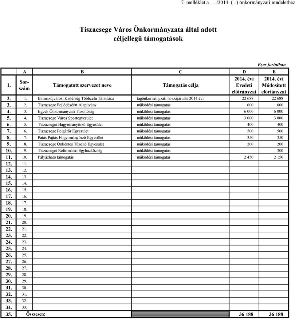 3. Egyek Önkormányzati Tűzoltóság működési támogatás 6 000 6 000 5. 4. Tiszacsege Város Sportegyesület működési támogatás 3 000 3 000 6. 5. Tiszacsegei Hagyományőrző Egyesület működési támogatás 400 400 7.