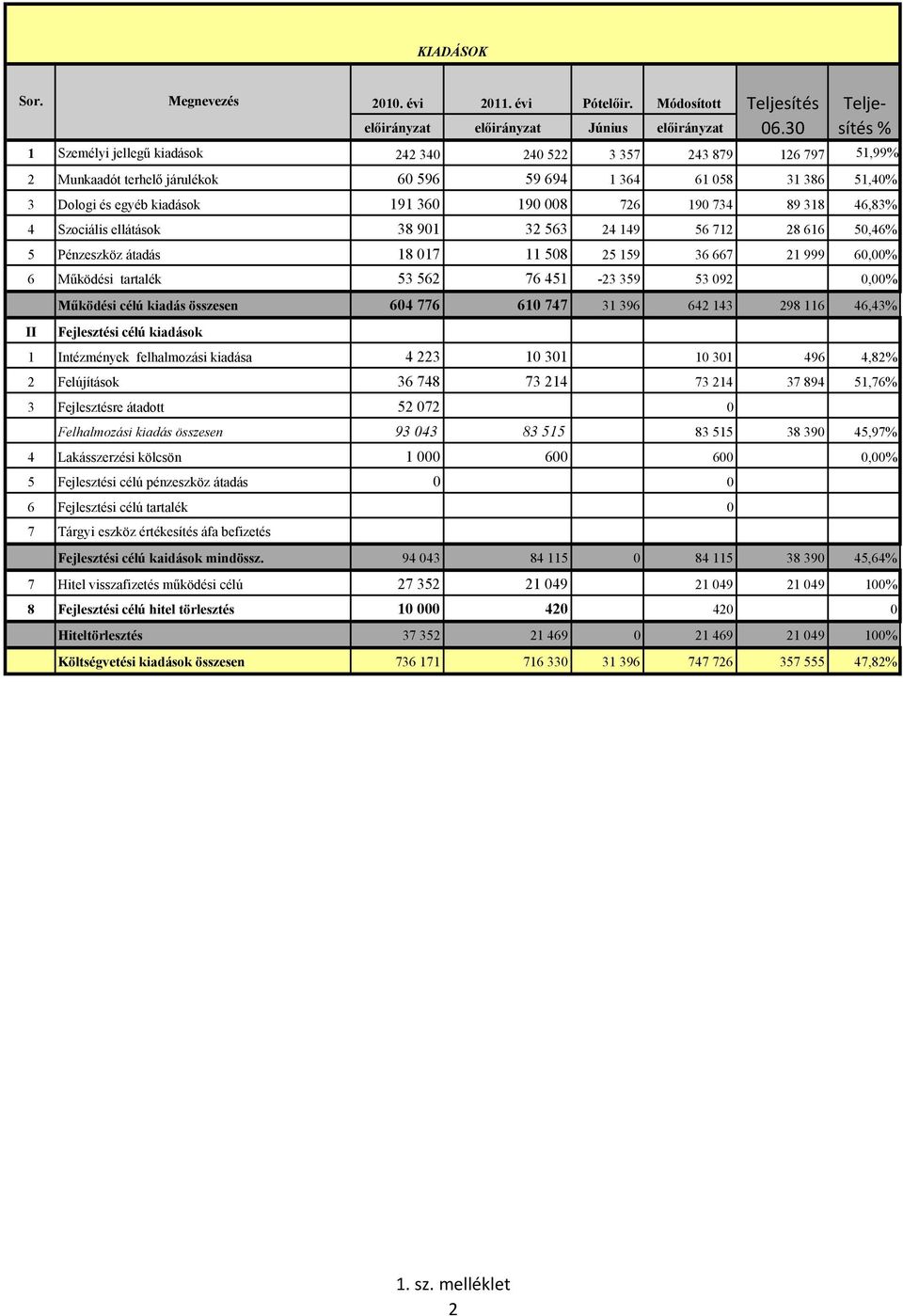 364 61 058 31 386 51,40% 3 Dologi és egyéb kiadások 191 360 190 008 726 190 734 89 318 46,83% 4 Szociális ellátások 38 901 32 563 24 149 56 712 28 616 50,46% 5 Pénzeszköz átadás 18 017 11 508 25 159