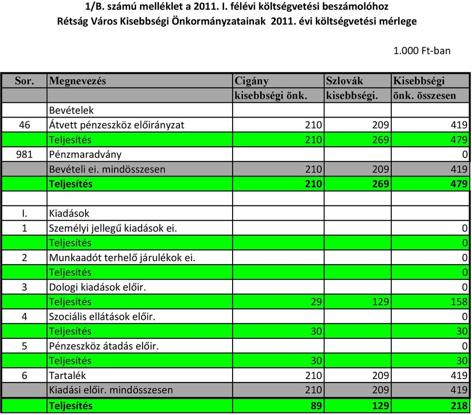 mindösszesen 210 209 419 Teljesítés 210 269 479 I. Kiadások 1 Személyi jellegű kiadások ei. 0 Teljesítés 0 2 Munkaadót terhelő járulékok ei. 0 Teljesítés 0 3 Dologi kiadások előir.