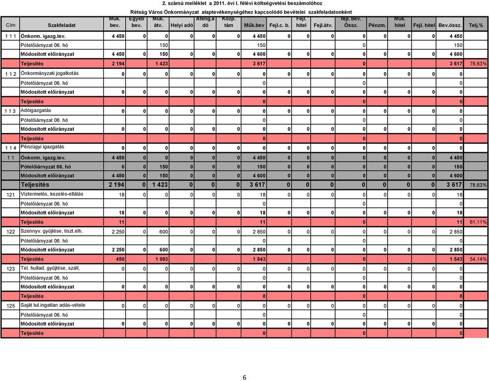 hó 150 150 0 150 Módosított előirányzat 4 450 0 150 0 0 0 4 600 0 0 0 0 0 0 0 4 600 Teljesítés 2 194 1 423 3 617 0 3 617 78,63% 1 1 2 Önkormányzati jogalkotás 0 0 0 0 0 0 0 0 0 0 0 0 0 0 0 1 1 3