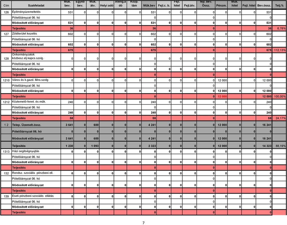 0 0 0 602 Módosított előirányzat 602 0 0 0 0 0 602 0 0 0 0 0 0 0 602 128 Teljesítés 675 675 0 675 112,13% Önkormányzatok közbesz.elj.kapcs.szolg. 0 0 0 0 0 0 0 0 0 0 0 0 0 0 0 1210 Város és k.gazd.