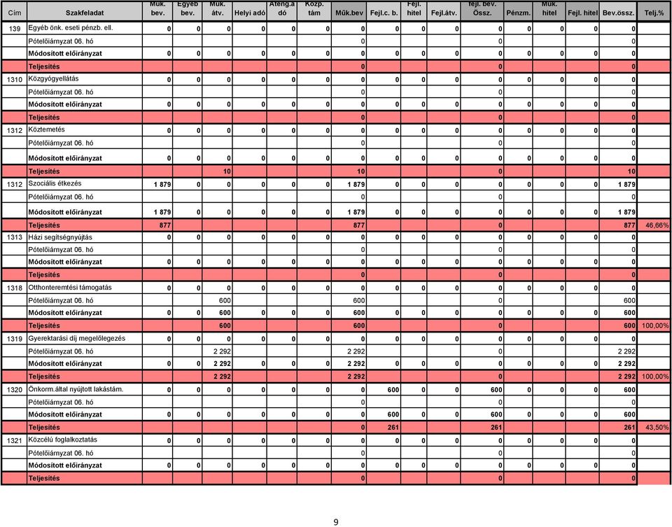 0 0 0 0 1 879 Módosított előirányzat 1 879 0 0 0 0 0 1 879 0 0 0 0 0 0 0 1 879 Teljesítés 877 877 0 877 46,66% 1313 Házi segítségnyújtás 0 0 0 0 0 0 0 0 0 0 0 0 0 0 0 1318 Otthonteremtési támogatás 0