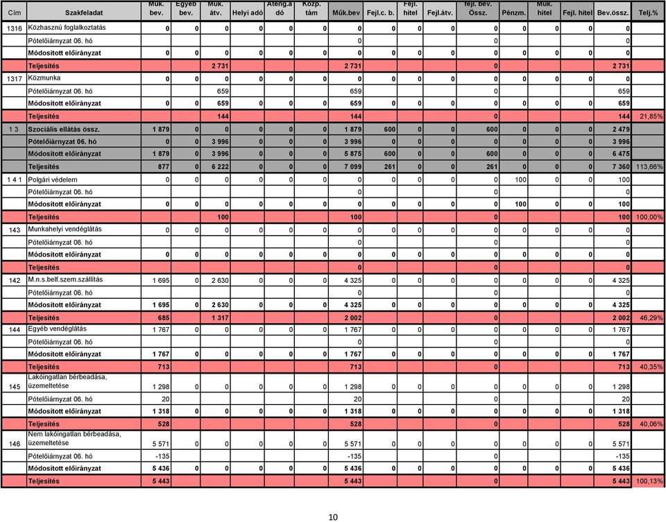 hó 659 659 0 659 Módosított előirányzat 0 0 659 0 0 0 659 0 0 0 0 0 0 0 659 Teljesítés 144 144 0 144 21,85% 1 3 Szociális ellátás össz. 1 879 0 0 0 0 0 1 879 600 0 0 600 0 0 0 2 479 Pótelőiárnyzat 06.