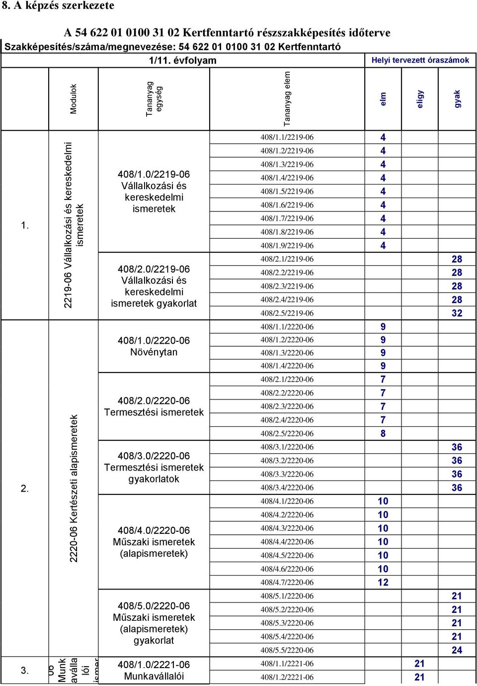 3. 408/1.0/221906 Vállalkozási és kereskedelmi ismeretek 408/2.0/221906 Vállalkozási és kereskedelmi ismeretek gyakorlat 408/1.0/222006 Növénytan 408/2.0/222006 Termesztési ismeretek 408/3.