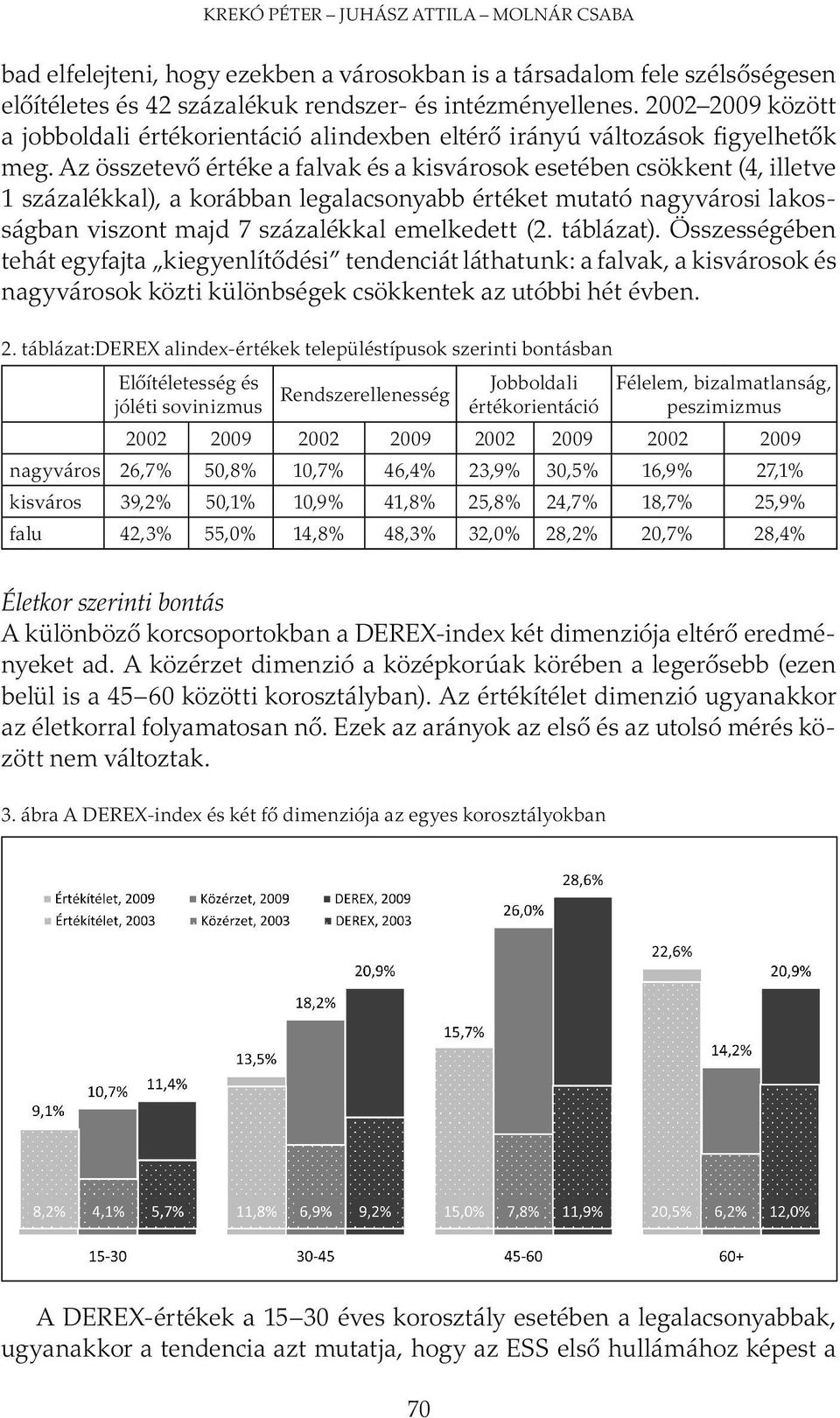 Az összetevő értéke a falvak és a kisvárosok esetében csökkent (4, illetve 1 százalékkal), a korábban legalacsonyabb értéket mutató nagyvárosi lakosságban viszont majd 7 százalékkal emelkedett (2.