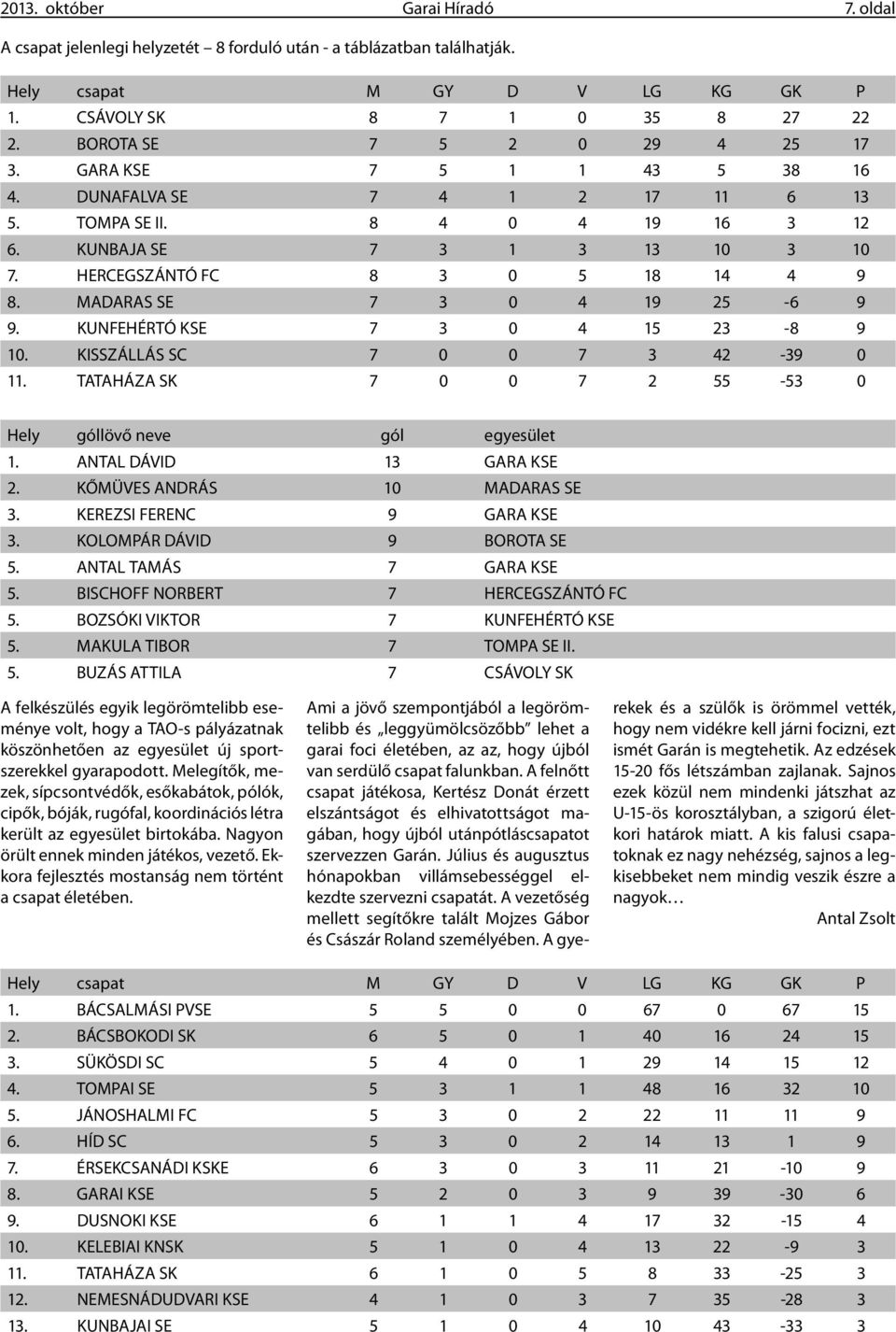 MADARAS SE 7 3 0 4 19 25-6 9 9. KUNFEHÉRTÓ KSE 7 3 0 4 15 23-8 9 10. KISSZÁLLÁS SC 7 0 0 7 3 42-39 0 11. TATAHÁZA SK 7 0 0 7 2 55-53 0 Hely góllövő neve gól egyesület 1. ANTAL DÁVID 13 GARA KSE 2.