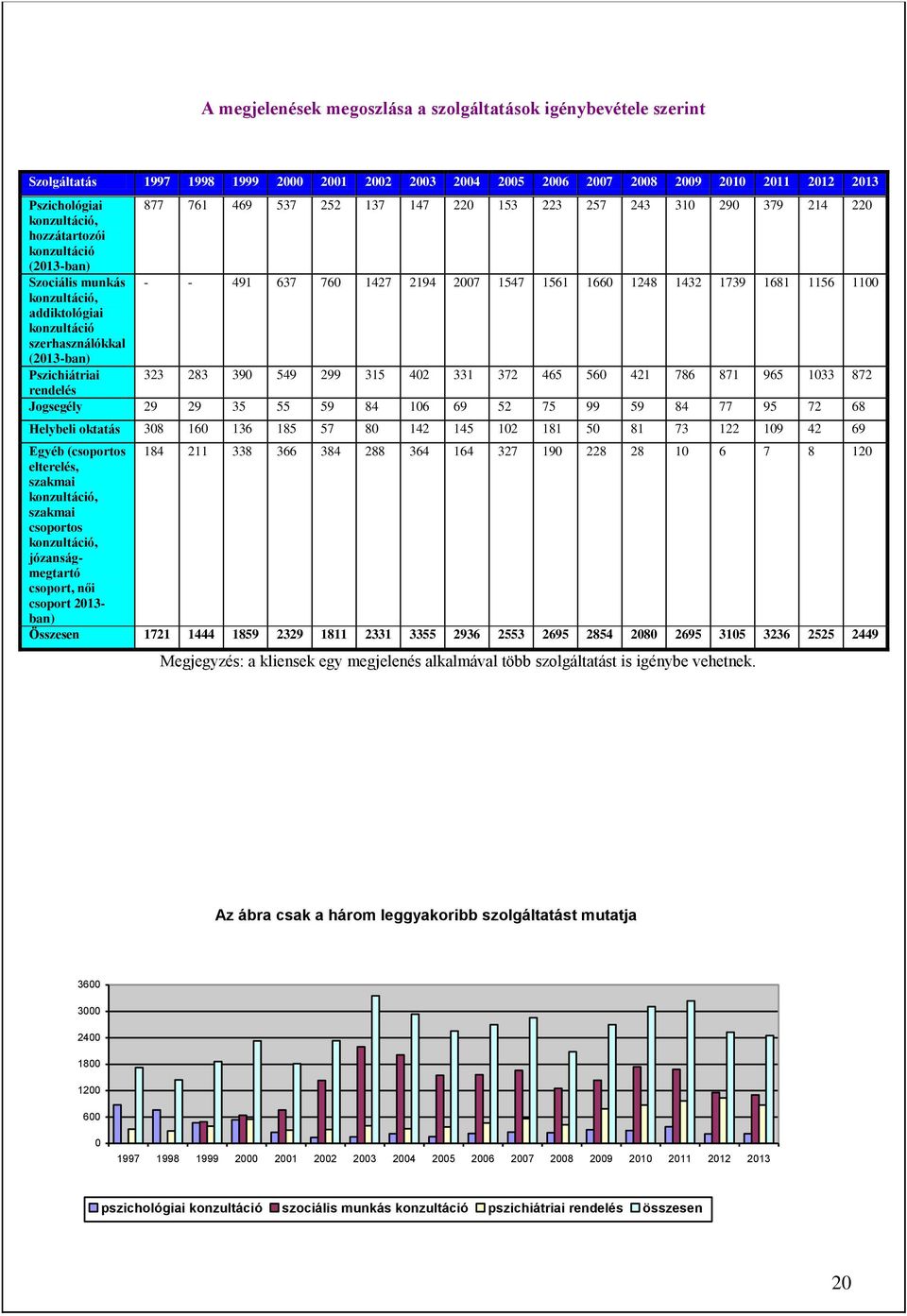 konzultáció, addiktológiai konzultáció szerhasználókkal (2013-ban) Pszichiátriai 323 283 390 549 299 315 402 331 372 465 560 421 786 871 965 1033 872 rendelés Jogsegély 29 29 35 55 59 84 106 69 52 75