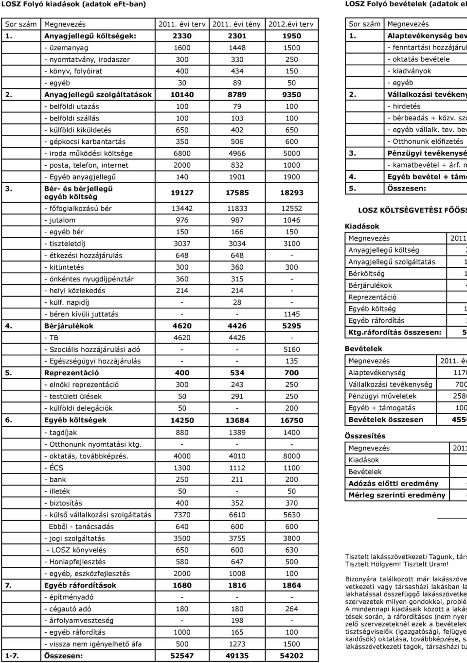 Anyagjellegű szolgáltatások 10140 8789 9350 - belföldi utazás 100 79 100 - belföldi szállás 100 103 100 - külföldi kiküldetés 650 402 650 - gépkocsi karbantartás 350 506 600 - iroda működési költsége