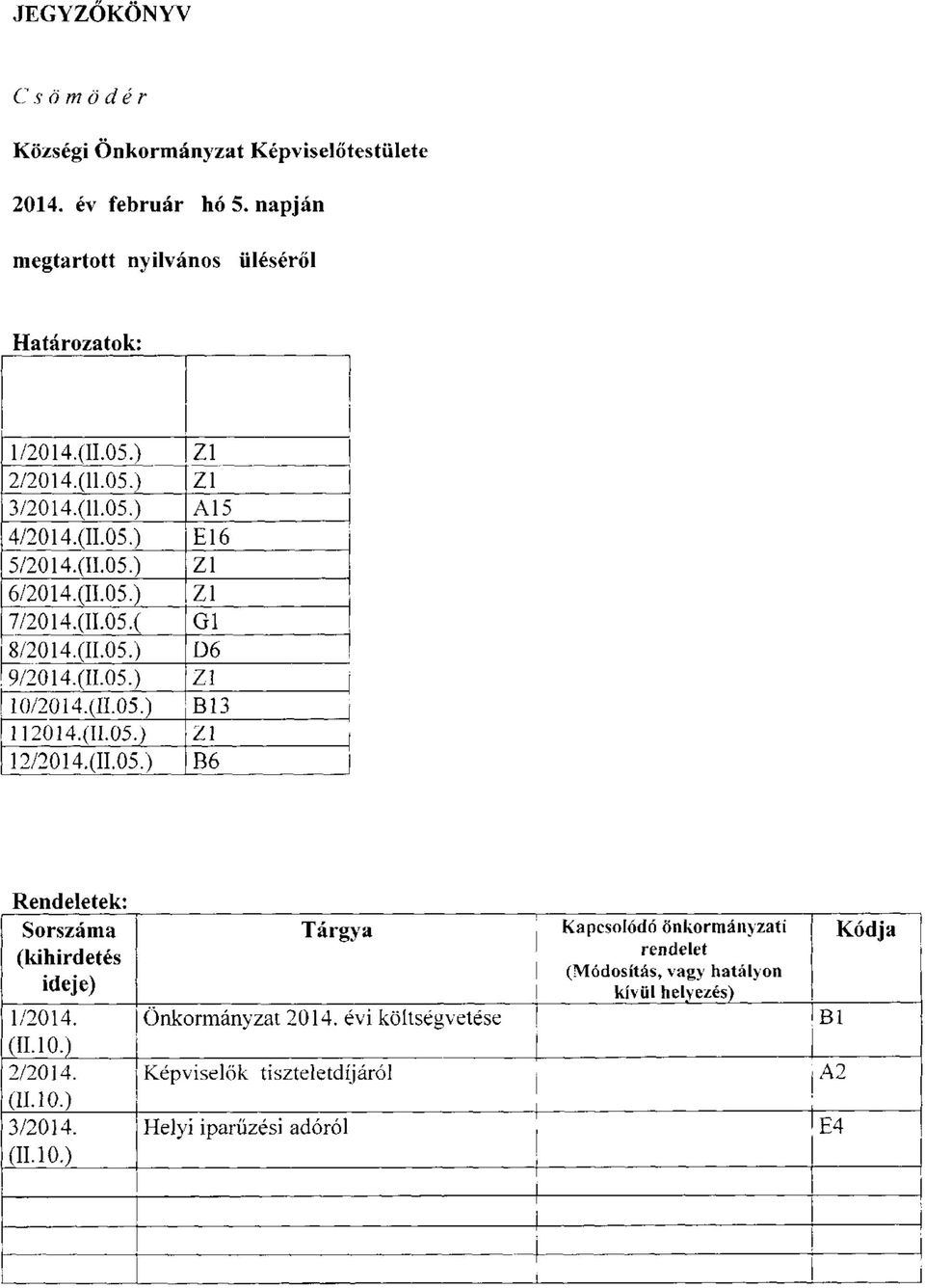 (11.05.) Z1 12/2014.(11.05.) B6 Rendeletek: Sorszáma (kihirdetés ideje) 1/2014. (11.10.) 2/2014. (11.10.) 3/2014. (11.10.) Tárgya Önkormányzat 2014.