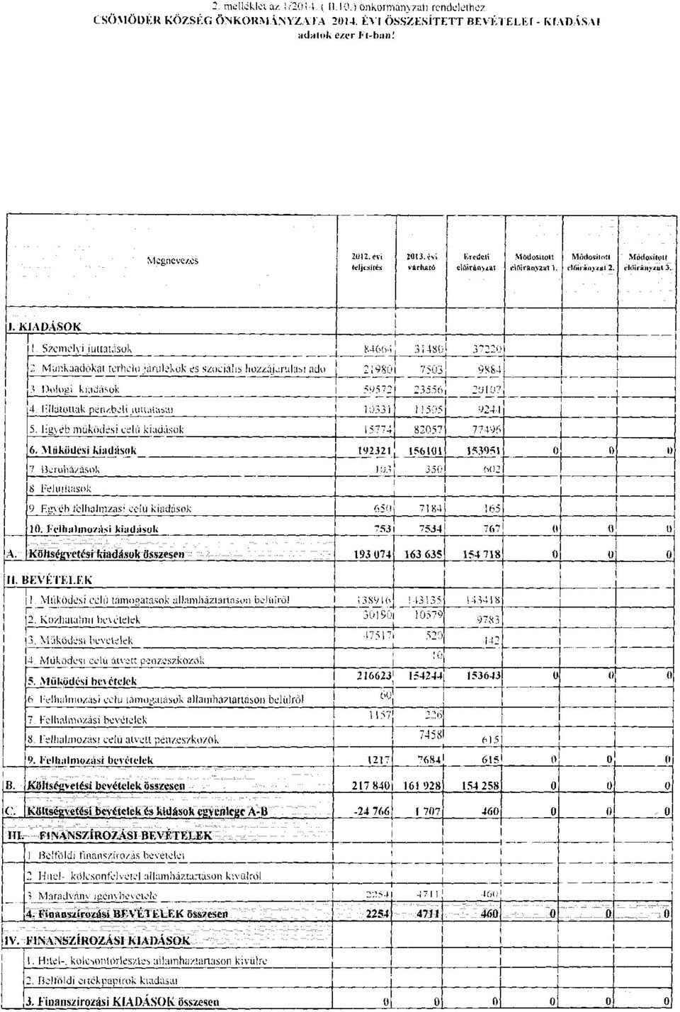 Személyi juttatások 84664 31480 37220 2 Munkaadókat terhelő járulékok és szociális hozzájárulási ado 21980 7503 9884 3 Dologi kiadások 59572 23556 20107 4.