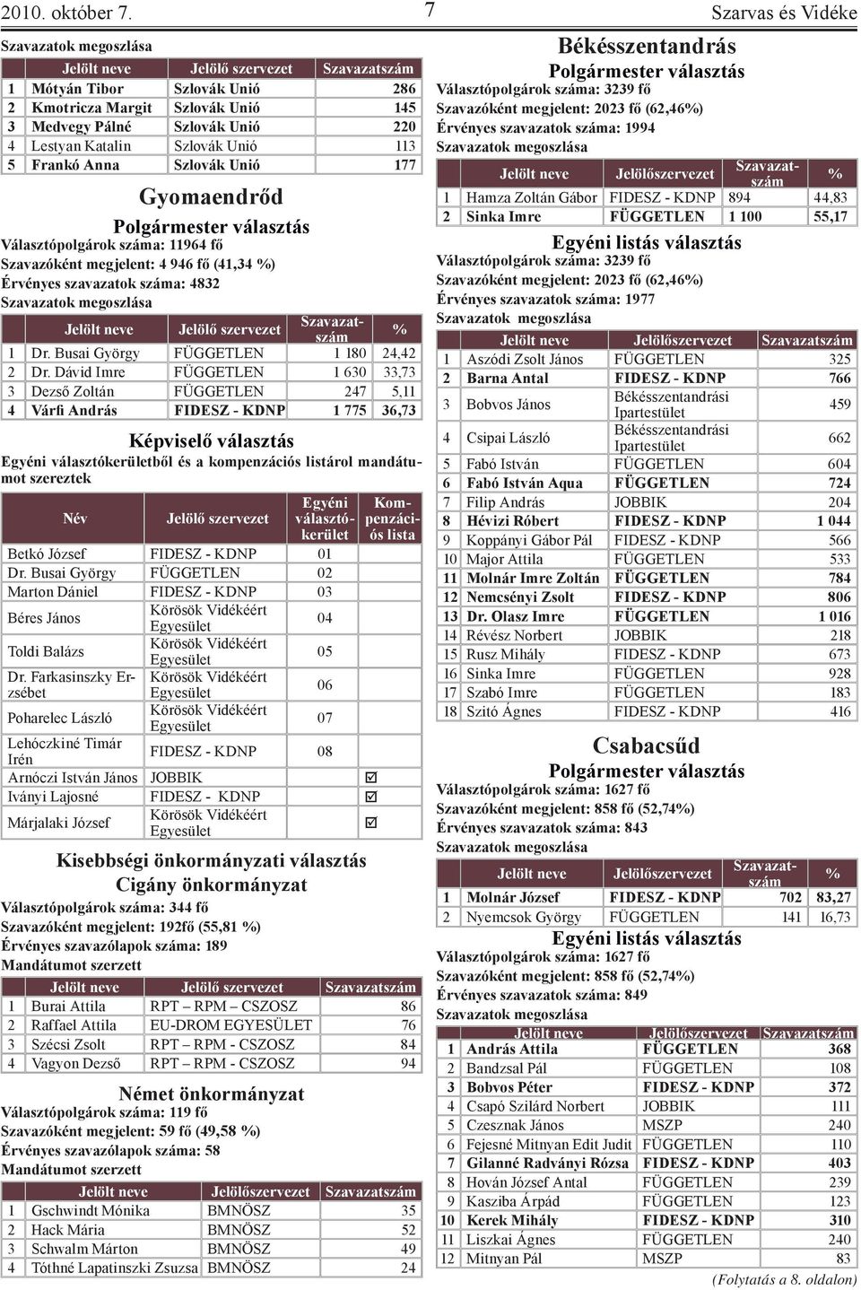 Választópolgárok száma: 11964 fő Szavazóként megjelent: 4 946 fő (41,34 ) Érvényes szavazatok száma: 4832 Jelölő szervezet 1 Dr. Busai György FÜGGETLEN 1 180 24,42 2 Dr.
