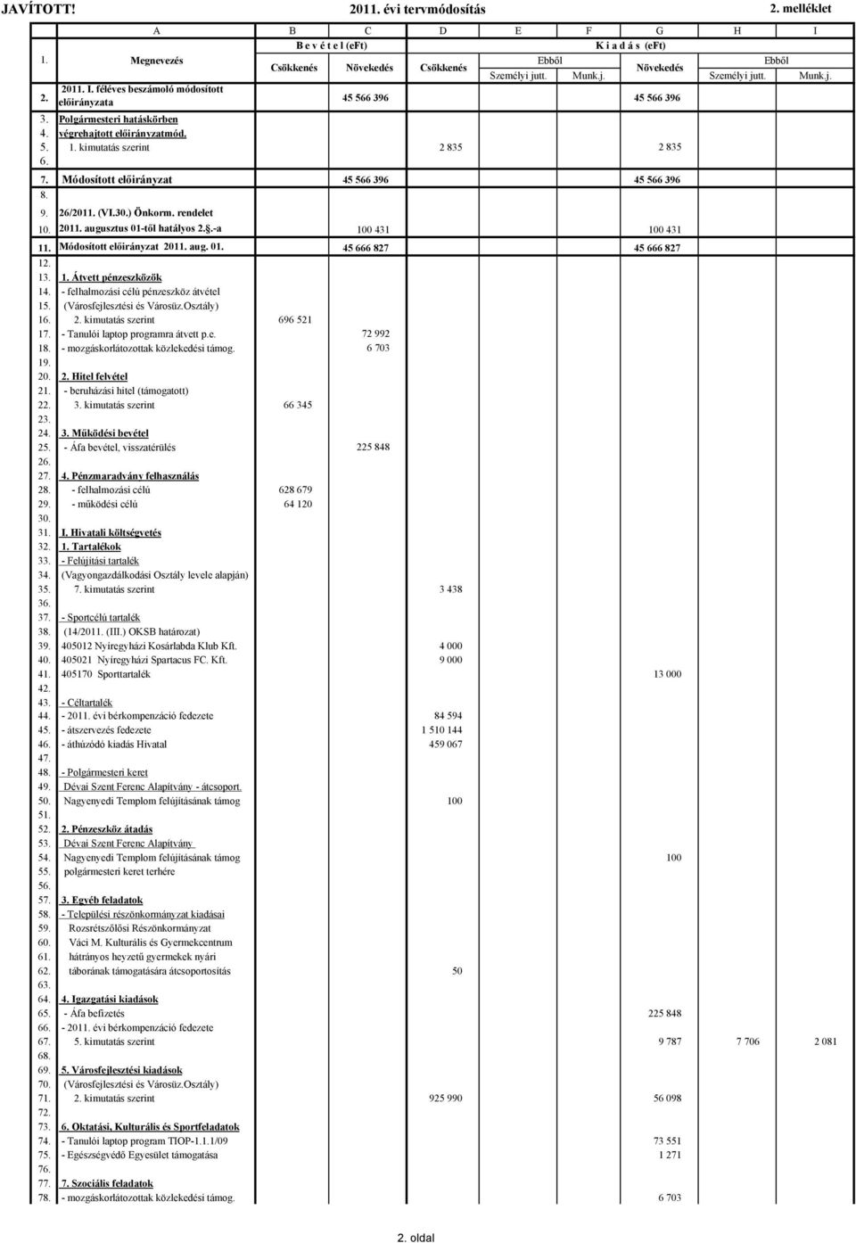 (VI.30.) Önkorm. rendelet 10. 2011. augusztus 01-től hatályos 2..-a 100 431 100 431 11. Módosított előirányzat 2011. aug. 01. 45 666 827 45 666 827 12. 13. 1. Átvett pénzeszközök 14.