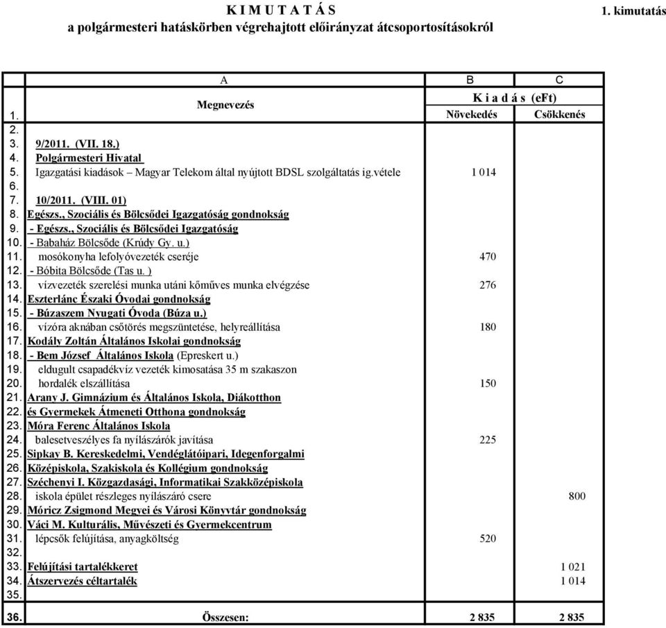 - Egészs., Szociális és Bölcsődei Igazgatóság 10. - Babaház Bölcsőde (Krúdy Gy. u.) 11. mosókonyha lefolyóvezeték cseréje 470 12. - Bóbita Bölcsőde (Tas u. ) 13.