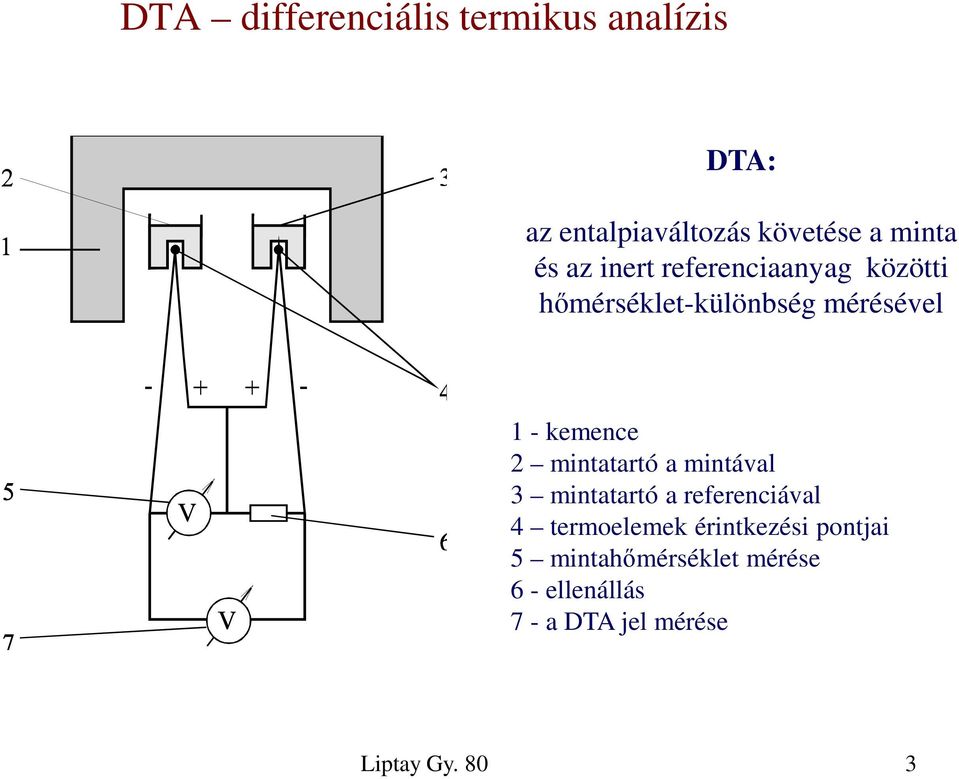 kemence 2 mintatartó a mintával 3 mintatartó a referenciával 4 termoelemek