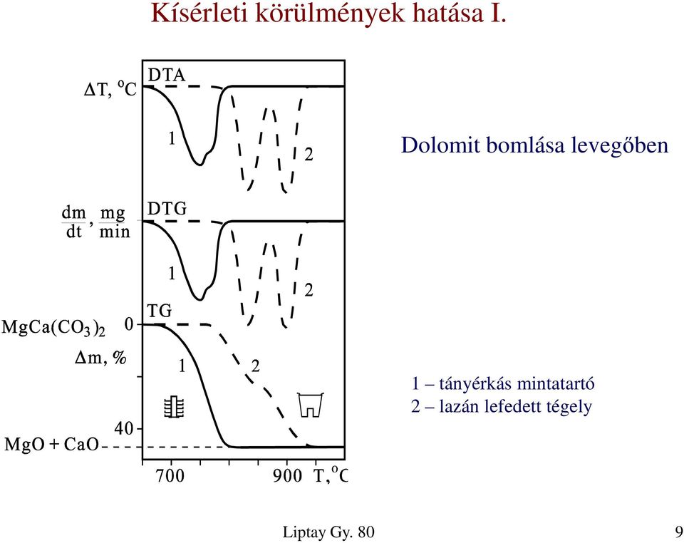 Dolomit bomlása levegőben