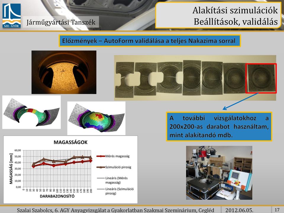 17 Alakítási szimulációk Beállítások, validálás MAGASSÁGOK 60,00 50,00 Mérés magasság 40,00