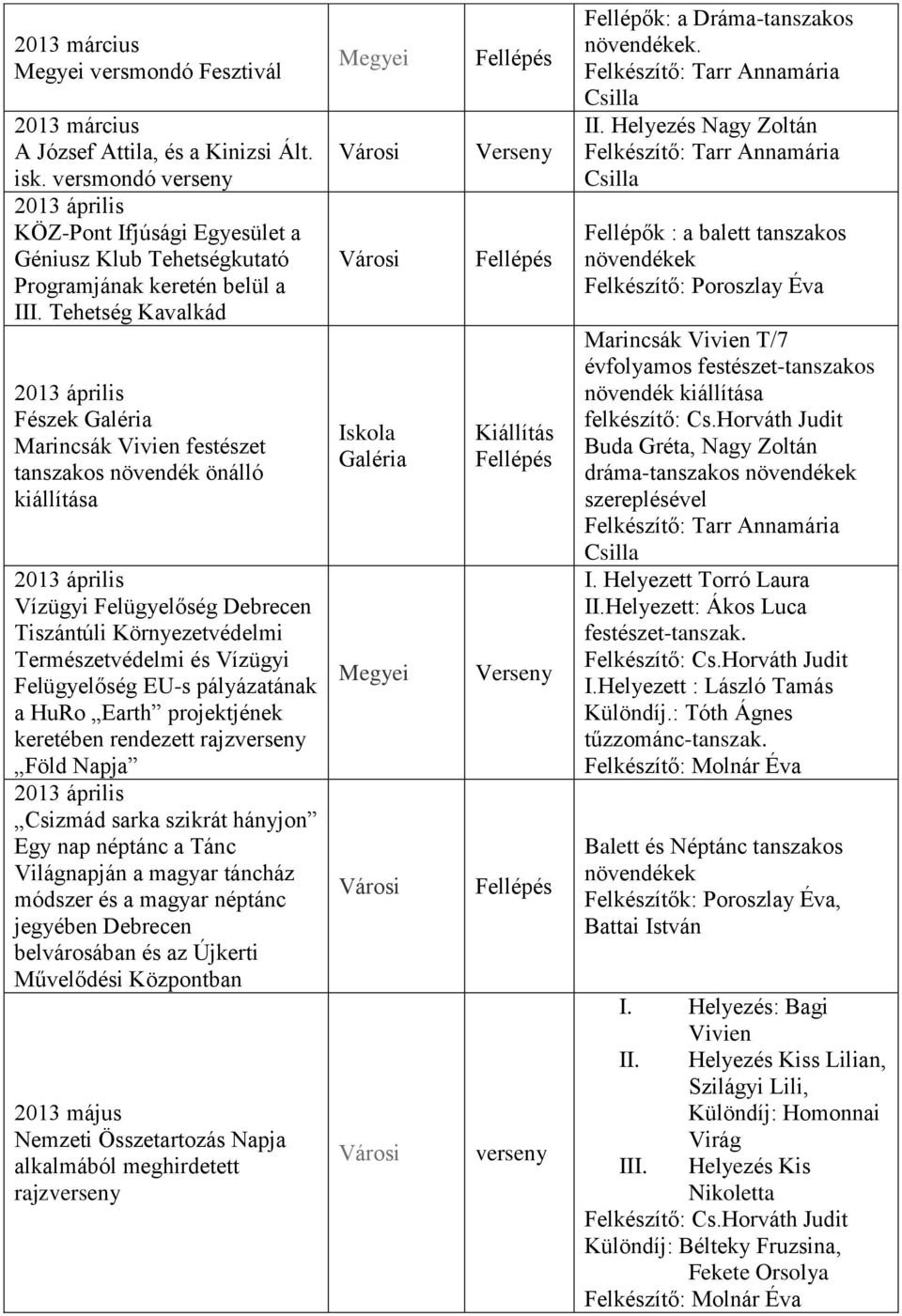 és Vízügyi Felügyelőség EU-s pályázatának a HuRo Earth projektjének keretében rendezett rajz Föld Napja 2013 április Csizmád sarka szikrát hányjon Egy nap néptánc a Tánc Világnapján a magyar táncház