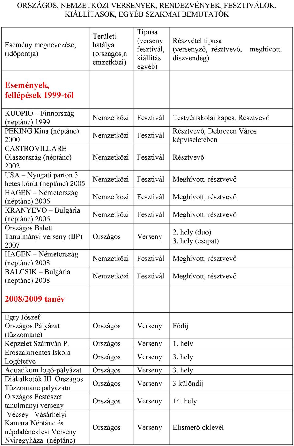 3 hetes körút (néptánc) 2005 HAGEN Németország (néptánc) 2006 KRANYEVO Bulgária (néptánc) 2006 Balett Tanulmányi (BP) 2007 HAGEN Németország (néptánc) 2008 BALCSIK Bulgária (néptánc) 2008 Nemzetközi