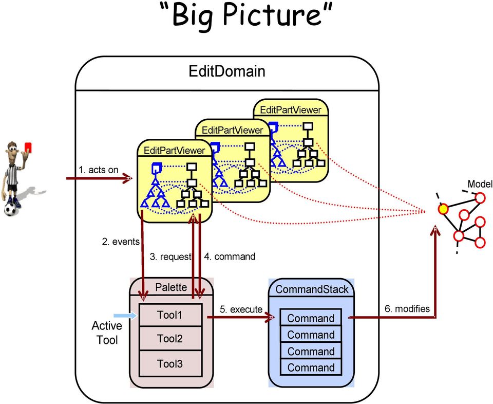 command Palette CommandStack Active Tool Tool1 Tool2