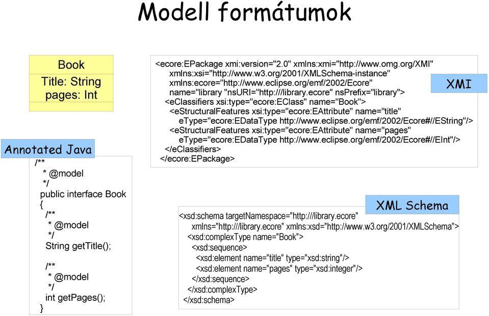 ecore" nsprefix="library"> <eclassifiers xsi:type="ecore:eclass" name="book"> <estructuralfeatures xsi:type="ecore:eattribute" name="title" etype="ecore:edatatype http://www.eclipse.