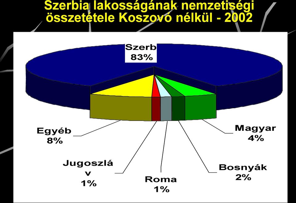 nélkül - 2002 Szerb 83% Egyéb