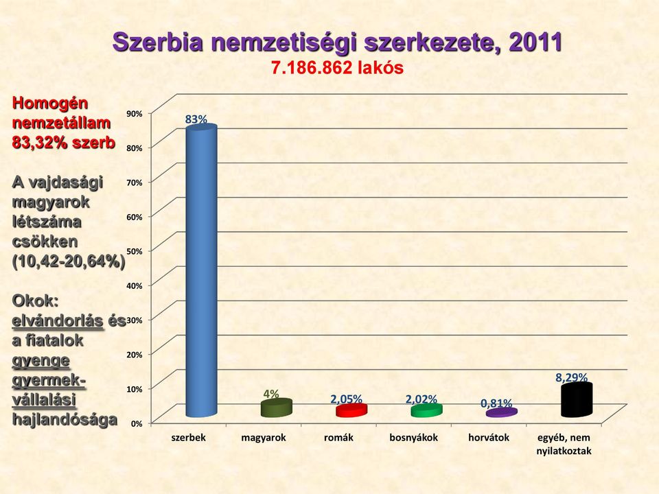 csökken (10,42-20,64%) 70% 60% 50% Okok: elvándorlás és a fiatalok gyenge