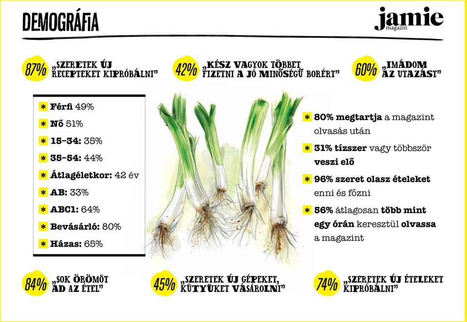 magazint olvasás után 31% tízszer vagy többször veszi elő 96% szeret olasz ételeket enni és főzni 56% átlagosan több mint egy