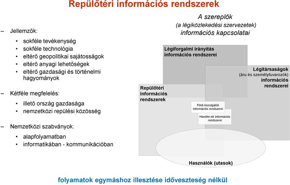 információs rendszerek A szereplők (a légiközlekedési szervezetek) információs kapcsolatai Légiforgalmi irányítás információs rendszerei Földi kiszolgálók információs