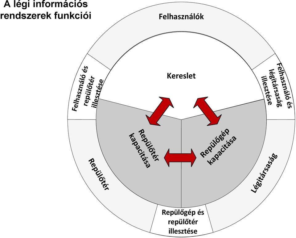 és légitársaság illesztése Repülőtér Repülőtér kapacitása