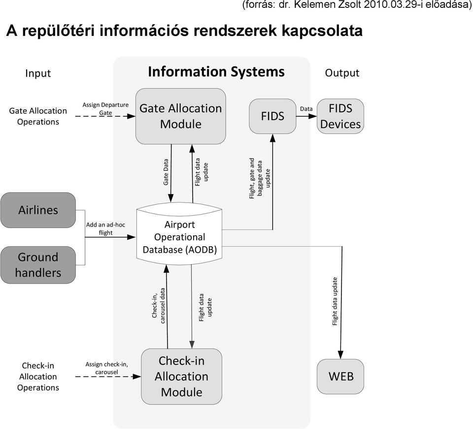 29-i előadása) A repülőtéri információs rendszerek kapcsolata Input Information Systems Output Gate Allocation Operations Assign