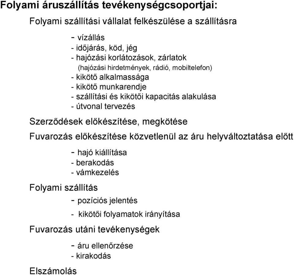 alakulása - útvonal tervezés Szerződések előkészítése, megkötése Fuvarozás előkészítése közvetlenül az áru helyváltoztatása előtt - hajó kiállítása -