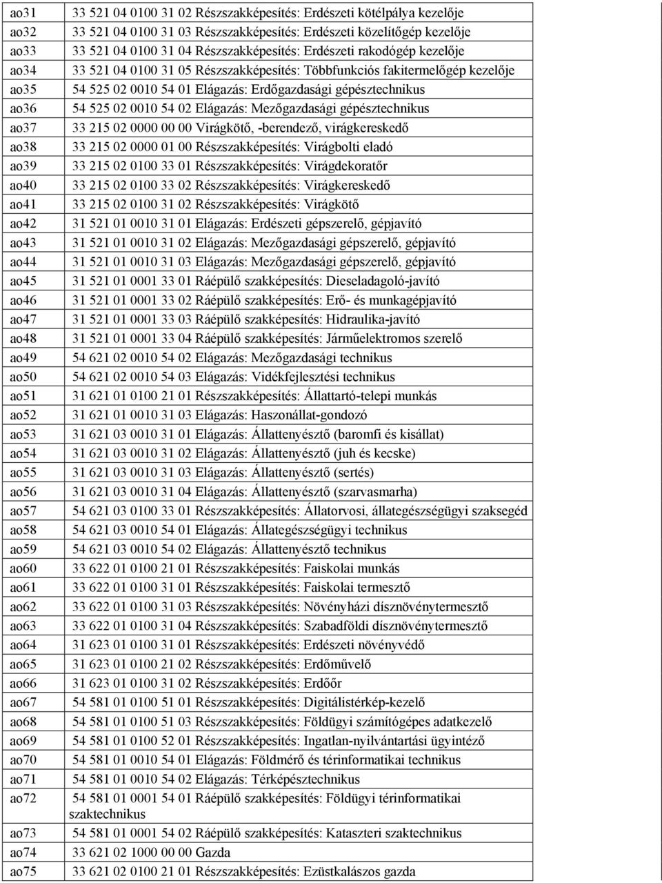 Részszakképesítés: Erdészeti rakodógép kezelője 33 521 04 0100 31 05 Részszakképesítés: Többfunkciós fakitermelőgép kezelője 54 525 02 0010 54 01 Elágazás: Erdőgazdasági gépésztechnikus 54 525 02