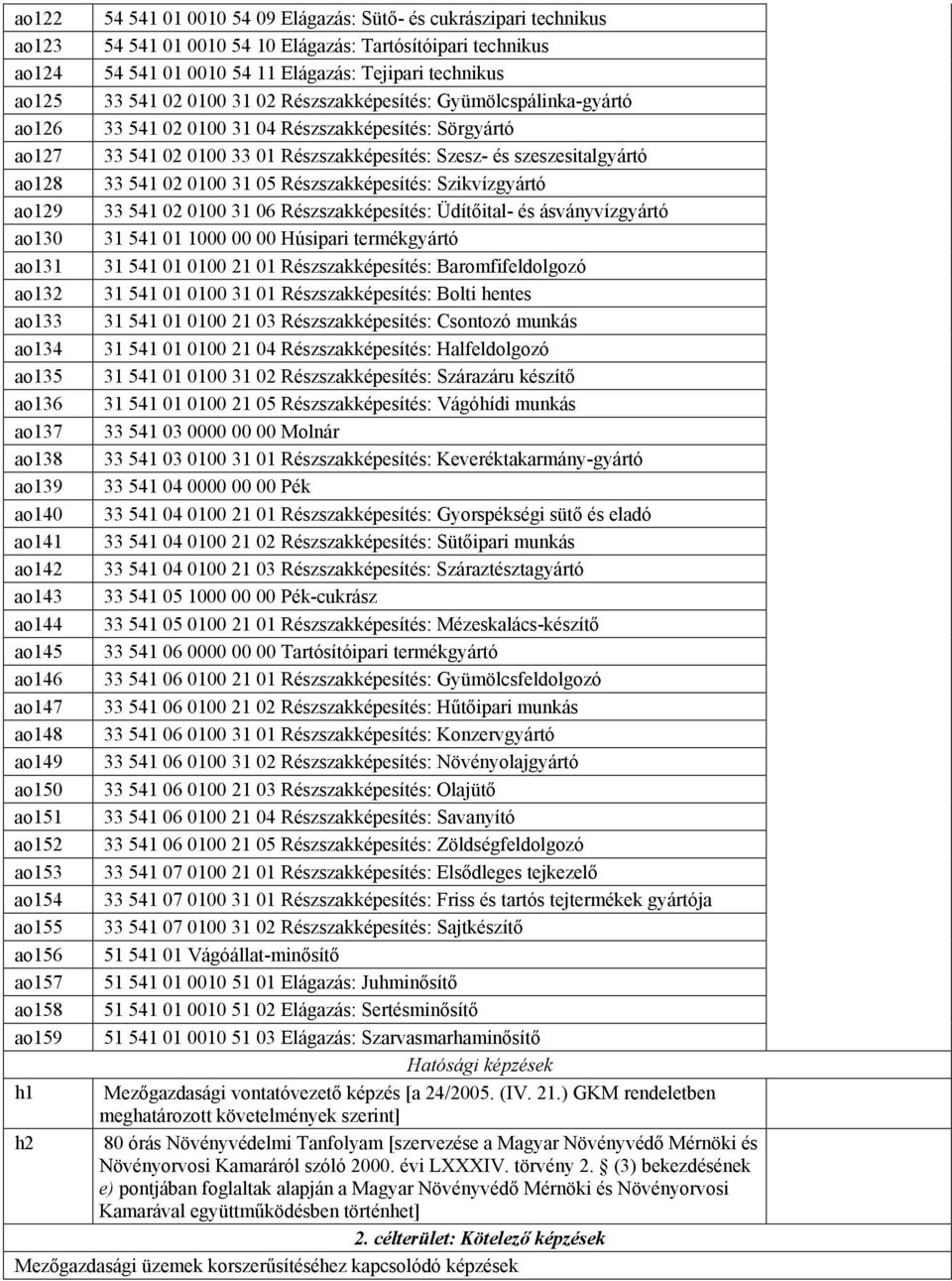 02 0100 31 05 Részszakképesítés: Szikvízgyártó ao129 33 541 02 0100 31 06 Részszakképesítés: Üdítőital- és ásványvízgyártó ao130 31 541 01 1000 00 00 Húsipari termékgyártó ao131 31 541 01 0100 21 01