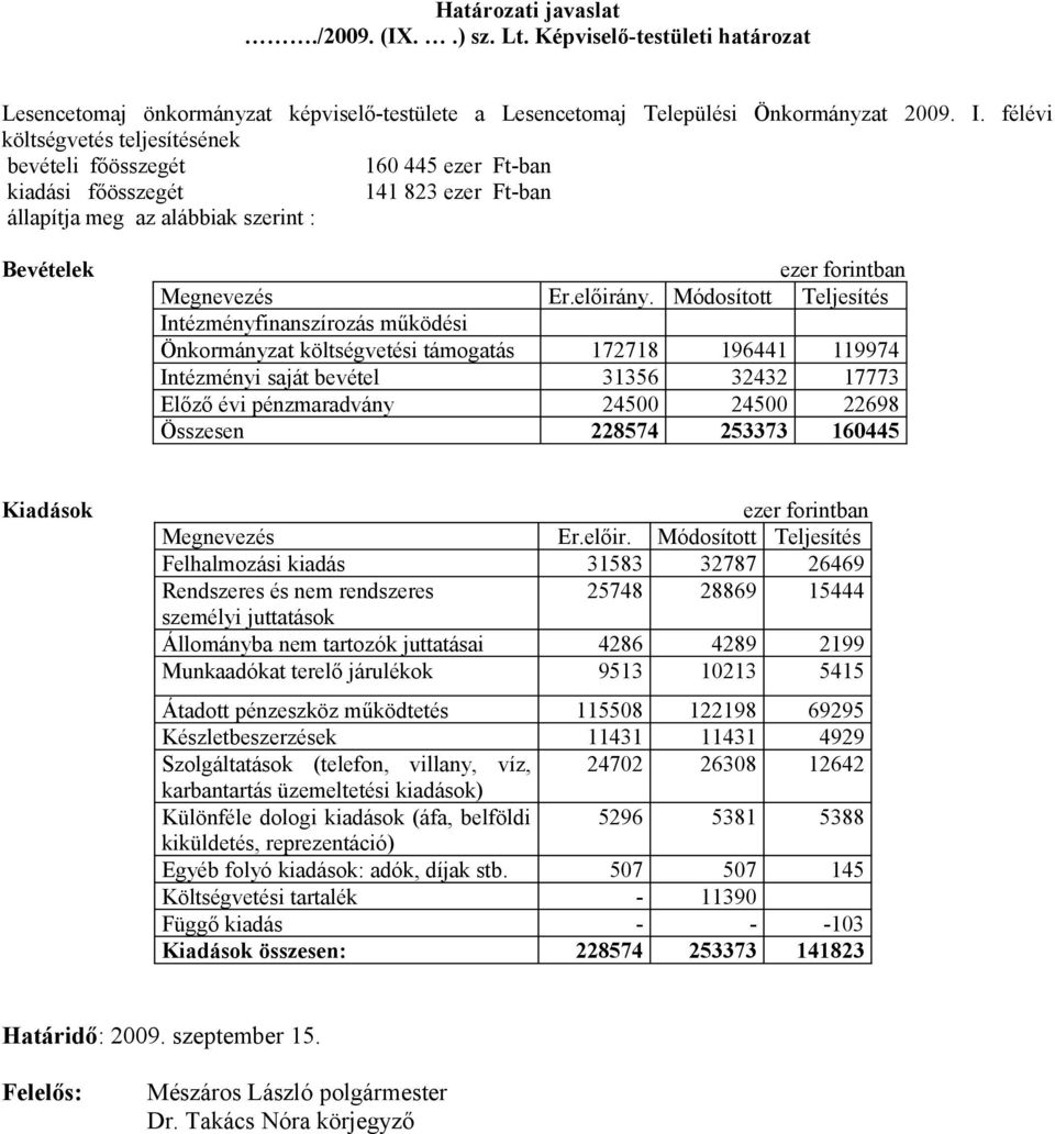 Módosított Teljesítés Intézményfinanszírozás működési Önkormányzat költségvetési támogatás 172718 196441 119974 Intézményi saját bevétel 31356 32432 17773 Előző évi pénzmaradvány 24500 24500 22698