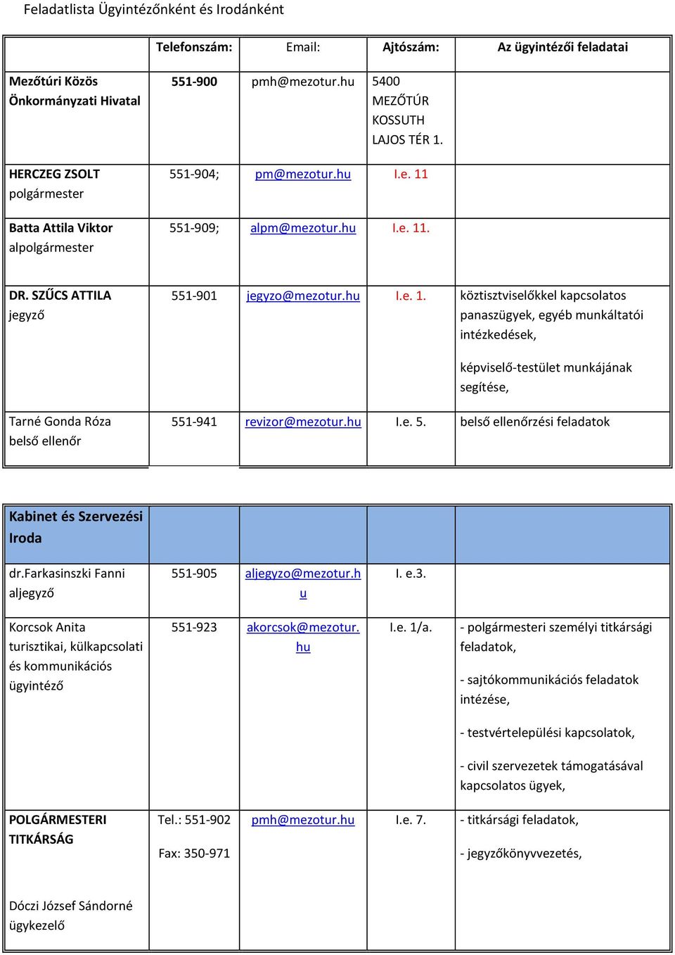 551-904; pm@mezotr.h I.e. 11 551-909; alpm@mezotr.h I.e. 11. DR. SZŰCS ATTILA jegyző 551-901 jegyzo@mezotr.h I.e. 1. köztisztviselőkkel kapcsolatos panaszügyek, egyéb mnkáltatói intézkedések, képviselő-testület mnkájának segítése, Tarné Gonda Róza belső ellenőr 551-941 revizor@mezotr.