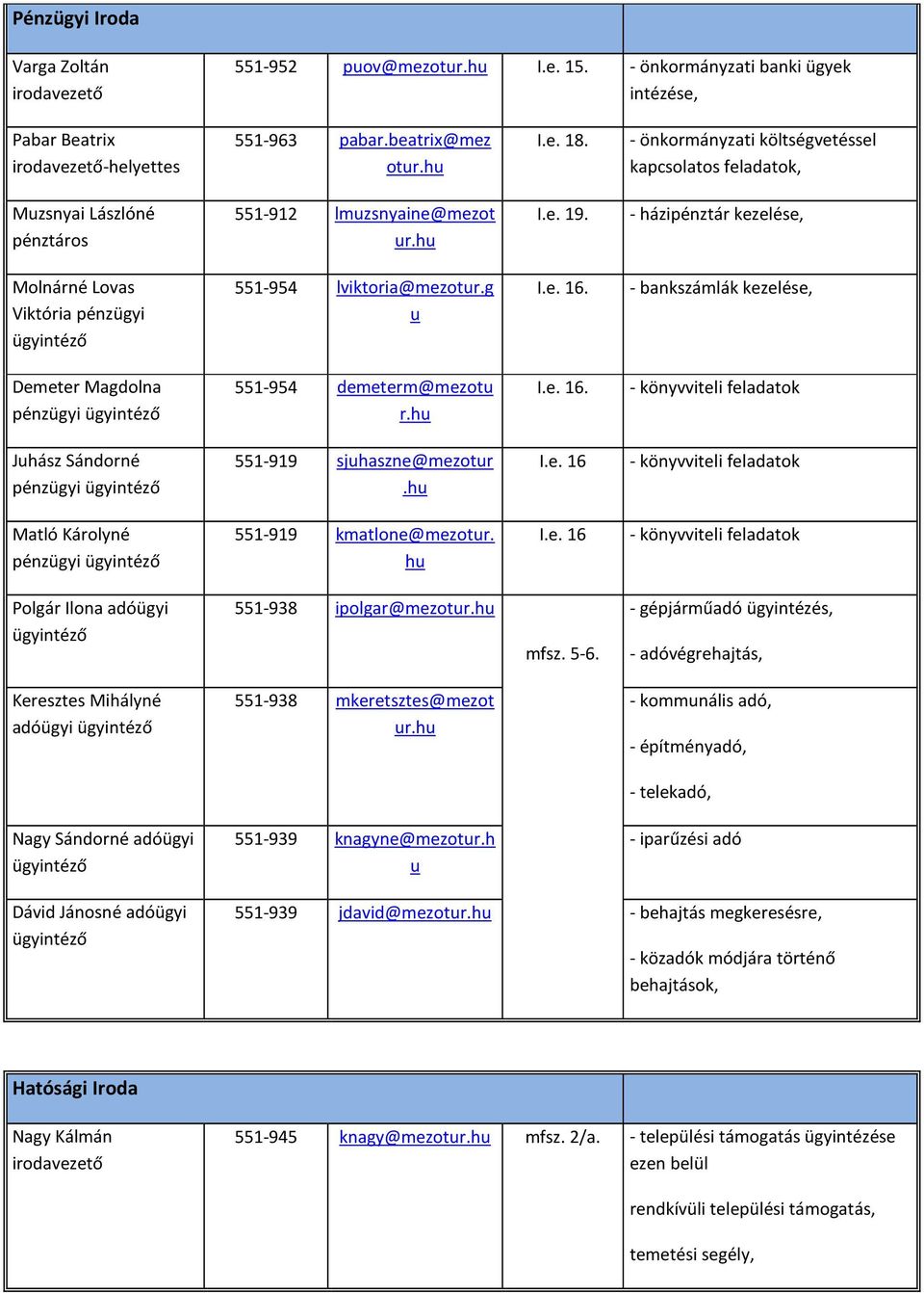 - bankszámlák kezelése, Demeter Magdolna pénzügyi 551-954 demeterm@mezot r.h I.e. 16. - könyvviteli feladatok Jhász Sándorné pénzügyi 551-919 sjhaszne@mezotr.h I.e. 16 - könyvviteli feladatok Matló Károlyné pénzügyi 551-919 kmatlone@mezotr.