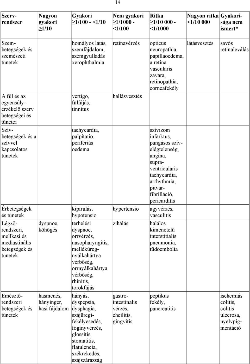 tünetek dyspnoe, köhög hasmen, hányinger, hasi fájdalom homályos látás, szemfájdalom, szemgyulladás xerophthalmia vertigo, fülfájás, tinnitus tachycardia, palpitatio, perifériás oedema kipirulás,