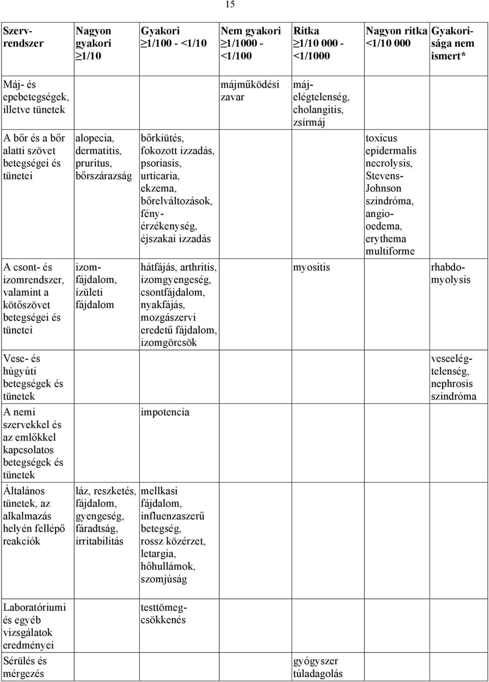 ekzema, bőrelváltozások, fényérzékenység, éjszakai izzadás toxicus epidermalis necrolysis, Stevens- Johnson szindróma, angiooedema, erythema multiforme A csont- izomrendszer, valamint a kötőszövet